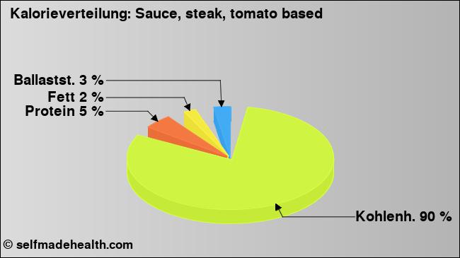 Kalorienverteilung: Sauce, steak, tomato based (Grafik, Nährwerte)