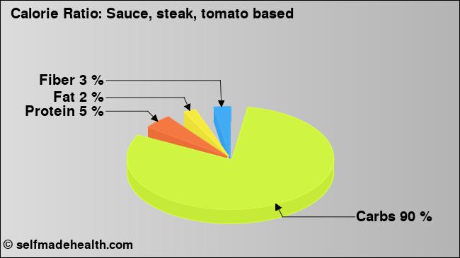 Calorie ratio: Sauce, steak, tomato based (chart, nutrition data)