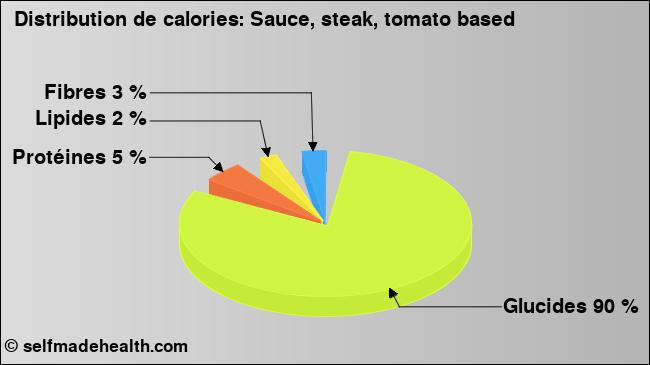 Calories: Sauce, steak, tomato based (diagramme, valeurs nutritives)