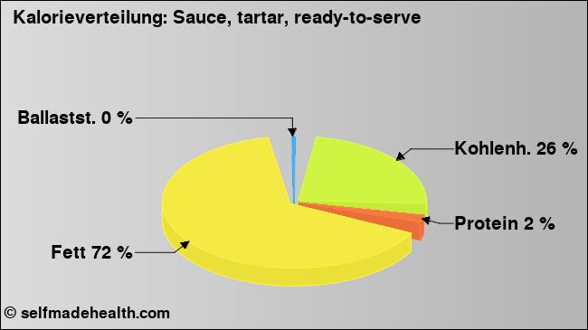 Kalorienverteilung: Sauce, tartar, ready-to-serve (Grafik, Nährwerte)