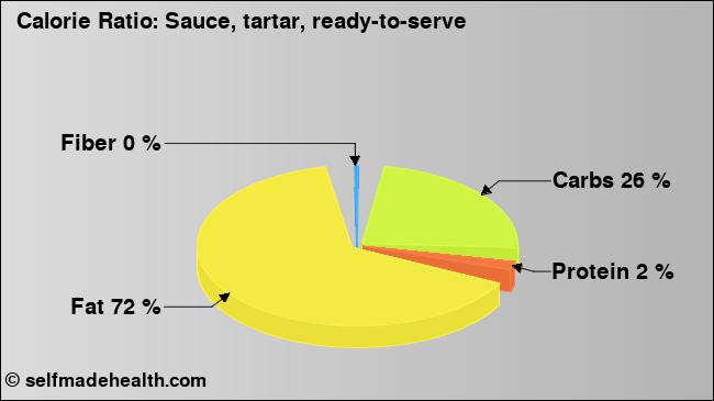 Calorie ratio: Sauce, tartar, ready-to-serve (chart, nutrition data)