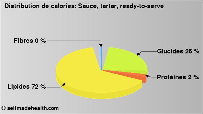 Calories: Sauce, tartar, ready-to-serve (diagramme, valeurs nutritives)