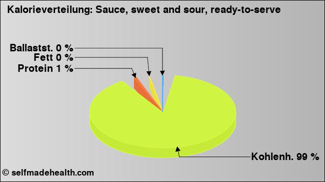 Kalorienverteilung: Sauce, sweet and sour, ready-to-serve (Grafik, Nährwerte)