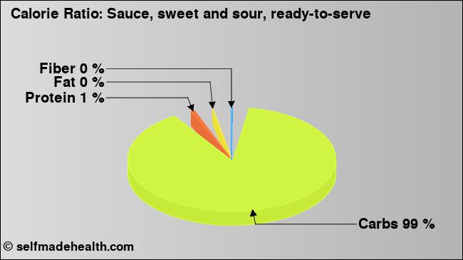 Calorie ratio: Sauce, sweet and sour, ready-to-serve (chart, nutrition data)