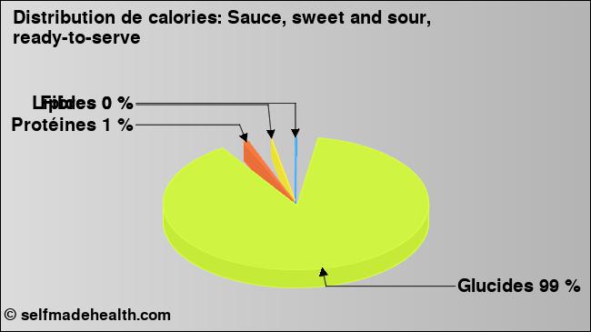 Calories: Sauce, sweet and sour, ready-to-serve (diagramme, valeurs nutritives)