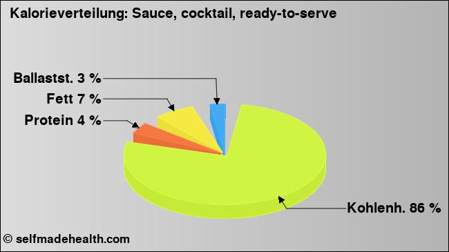 Kalorienverteilung: Sauce, cocktail, ready-to-serve (Grafik, Nährwerte)