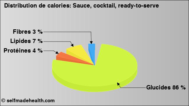 Calories: Sauce, cocktail, ready-to-serve (diagramme, valeurs nutritives)