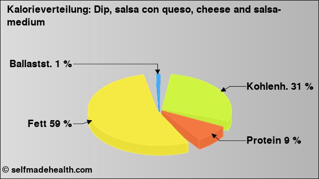 Kalorienverteilung: Dip, salsa con queso, cheese and salsa- medium (Grafik, Nährwerte)