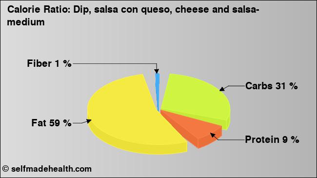 Calorie ratio: Dip, salsa con queso, cheese and salsa- medium (chart, nutrition data)