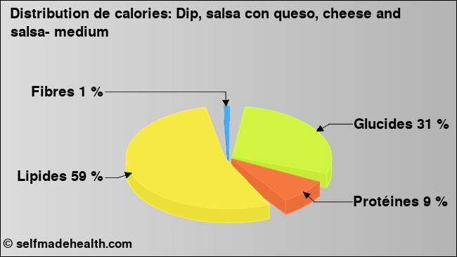 Calories: Dip, salsa con queso, cheese and salsa- medium (diagramme, valeurs nutritives)