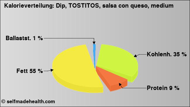 Kalorienverteilung: Dip, TOSTITOS, salsa con queso, medium (Grafik, Nährwerte)