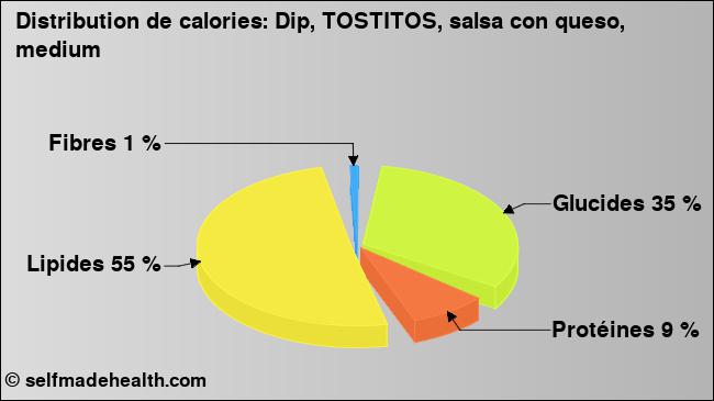 Calories: Dip, TOSTITOS, salsa con queso, medium (diagramme, valeurs nutritives)