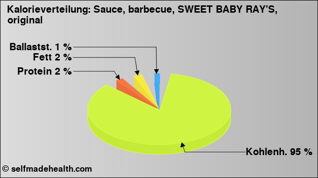 Kalorienverteilung: Sauce, barbecue, SWEET BABY RAY'S, original (Grafik, Nährwerte)