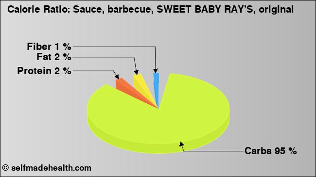 Calorie ratio: Sauce, barbecue, SWEET BABY RAY'S, original (chart, nutrition data)