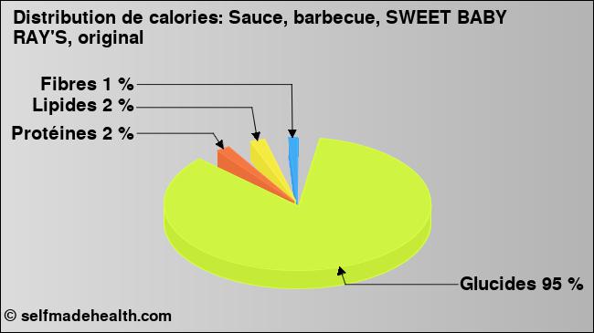 Calories: Sauce, barbecue, SWEET BABY RAY'S, original (diagramme, valeurs nutritives)