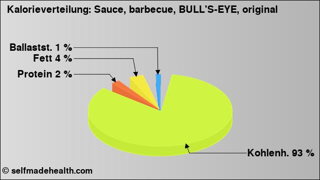 Kalorienverteilung: Sauce, barbecue, BULL'S-EYE, original (Grafik, Nährwerte)