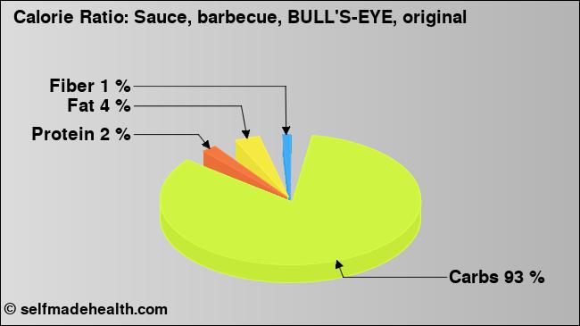 Calorie ratio: Sauce, barbecue, BULL'S-EYE, original (chart, nutrition data)