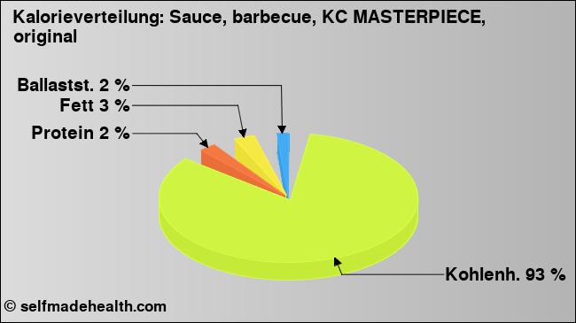 Kalorienverteilung: Sauce, barbecue, KC MASTERPIECE, original (Grafik, Nährwerte)