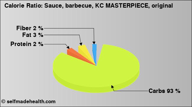 Calorie ratio: Sauce, barbecue, KC MASTERPIECE, original (chart, nutrition data)