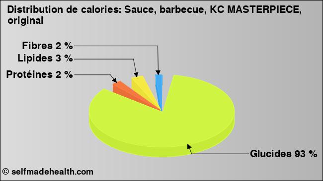 Calories: Sauce, barbecue, KC MASTERPIECE, original (diagramme, valeurs nutritives)
