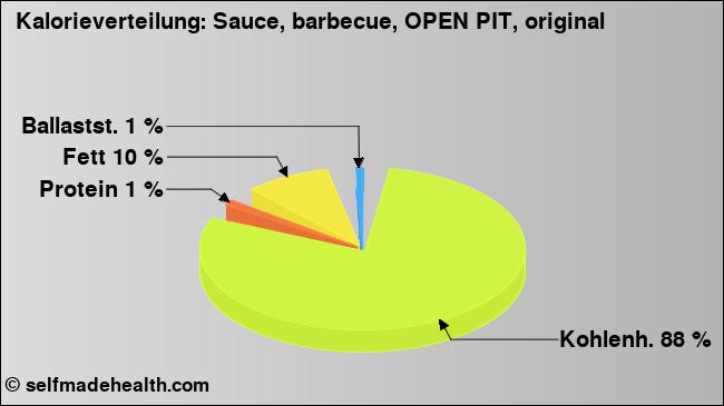 Kalorienverteilung: Sauce, barbecue, OPEN PIT, original (Grafik, Nährwerte)