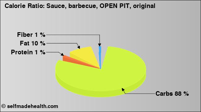 Calorie ratio: Sauce, barbecue, OPEN PIT, original (chart, nutrition data)