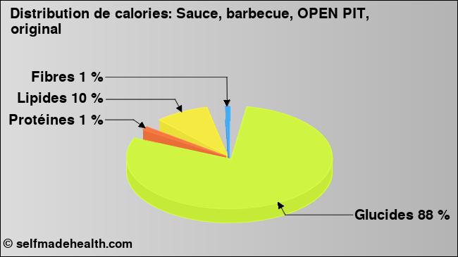 Calories: Sauce, barbecue, OPEN PIT, original (diagramme, valeurs nutritives)