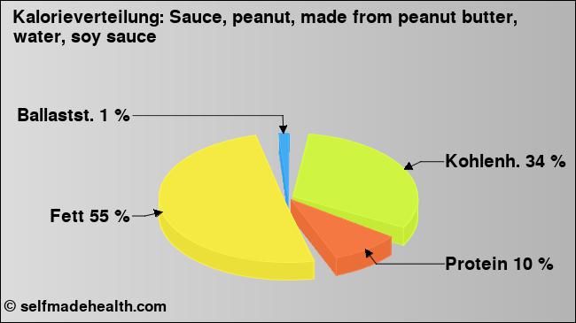 Kalorienverteilung: Sauce, peanut, made from peanut butter, water, soy sauce (Grafik, Nährwerte)