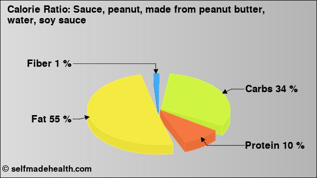 Calorie ratio: Sauce, peanut, made from peanut butter, water, soy sauce (chart, nutrition data)