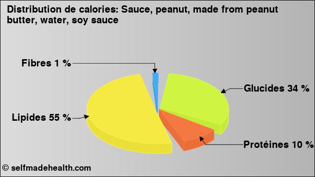 Calories: Sauce, peanut, made from peanut butter, water, soy sauce (diagramme, valeurs nutritives)
