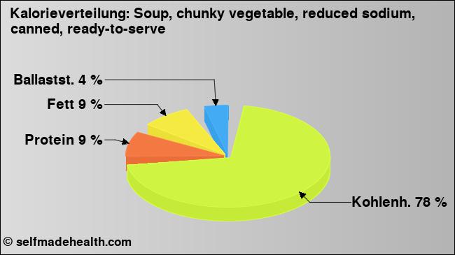 Kalorienverteilung: Soup, chunky vegetable, reduced sodium, canned, ready-to-serve (Grafik, Nährwerte)