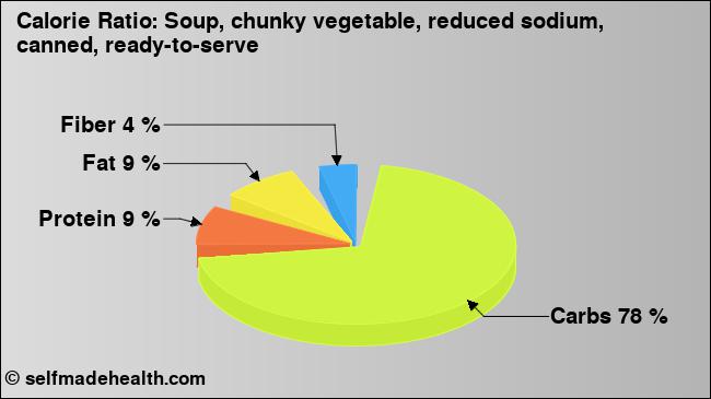 Calorie ratio: Soup, chunky vegetable, reduced sodium, canned, ready-to-serve (chart, nutrition data)