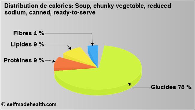 Calories: Soup, chunky vegetable, reduced sodium, canned, ready-to-serve (diagramme, valeurs nutritives)