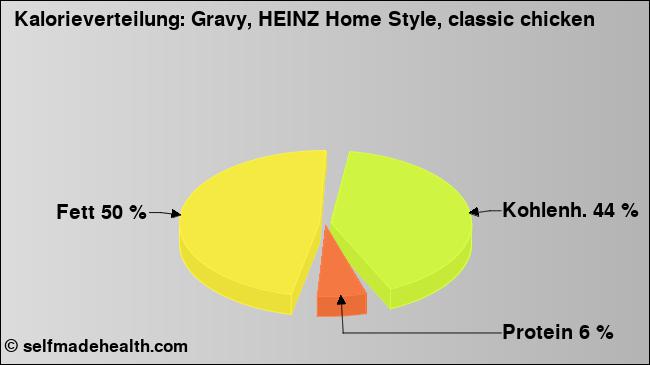 Kalorienverteilung: Gravy, HEINZ Home Style, classic chicken (Grafik, Nährwerte)