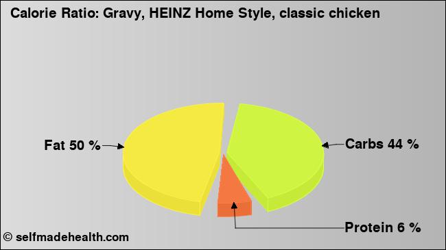 Calorie ratio: Gravy, HEINZ Home Style, classic chicken (chart, nutrition data)