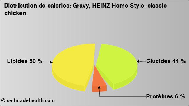 Calories: Gravy, HEINZ Home Style, classic chicken (diagramme, valeurs nutritives)