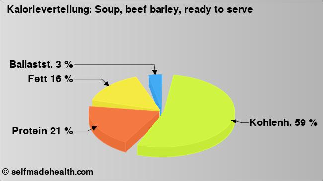 Kalorienverteilung: Soup, beef barley, ready to serve (Grafik, Nährwerte)