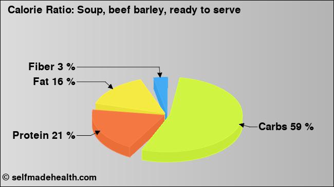 Calorie ratio: Soup, beef barley, ready to serve (chart, nutrition data)