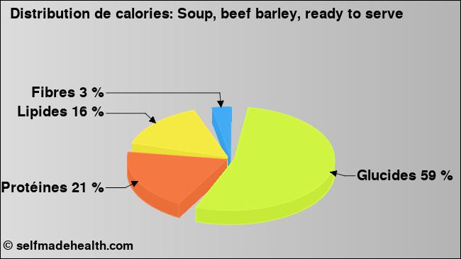 Calories: Soup, beef barley, ready to serve (diagramme, valeurs nutritives)