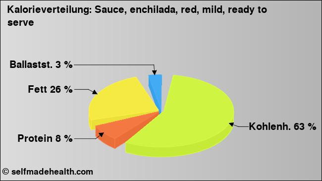 Kalorienverteilung: Sauce, enchilada, red, mild, ready to serve (Grafik, Nährwerte)