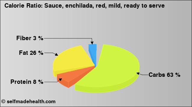 Calorie ratio: Sauce, enchilada, red, mild, ready to serve (chart, nutrition data)
