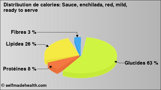 Calories: Sauce, enchilada, red, mild, ready to serve (diagramme, valeurs nutritives)