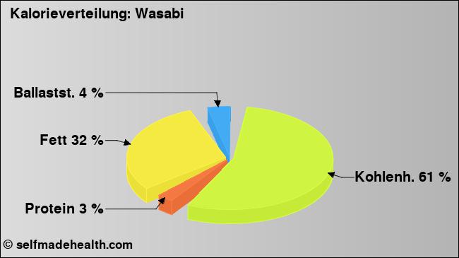 Kalorienverteilung: Wasabi (Grafik, Nährwerte)