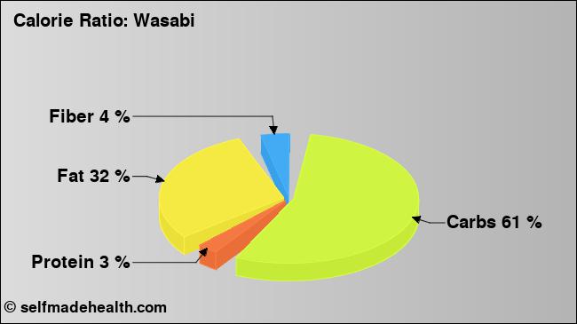 Calorie ratio: Wasabi (chart, nutrition data)