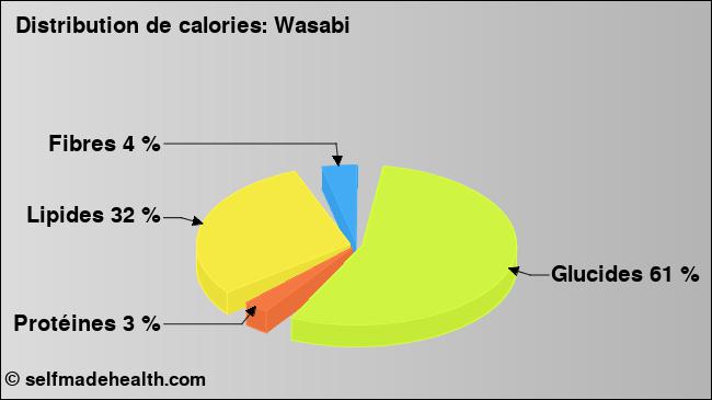 Calories: Wasabi (diagramme, valeurs nutritives)