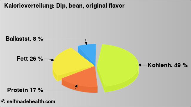 Kalorienverteilung: Dip, bean, original flavor (Grafik, Nährwerte)