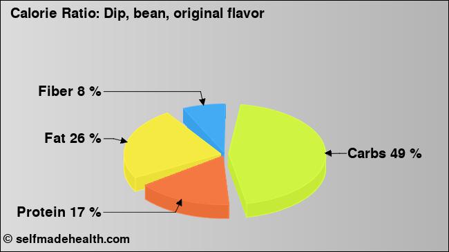 Calorie ratio: Dip, bean, original flavor (chart, nutrition data)