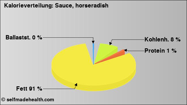 Kalorienverteilung: Sauce, horseradish (Grafik, Nährwerte)