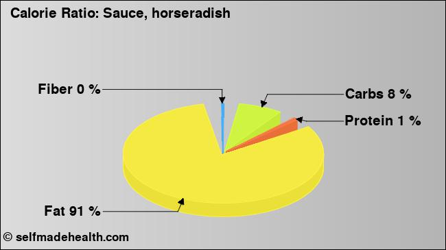 Calorie ratio: Sauce, horseradish (chart, nutrition data)