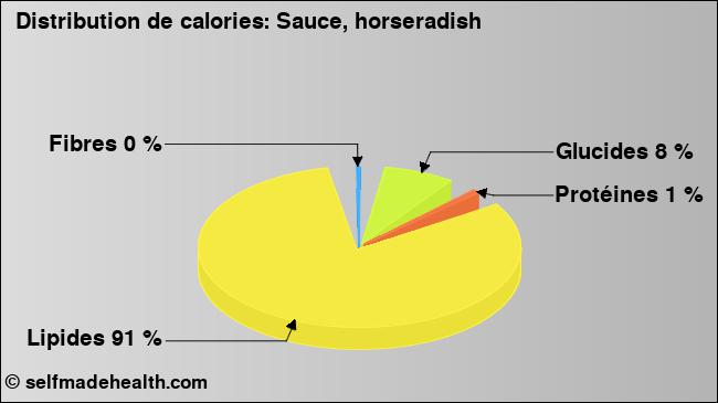 Calories: Sauce, horseradish (diagramme, valeurs nutritives)
